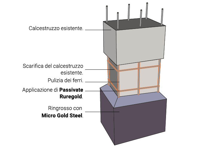 Rinforzo pilastri microcalcestruzzi Ruregold