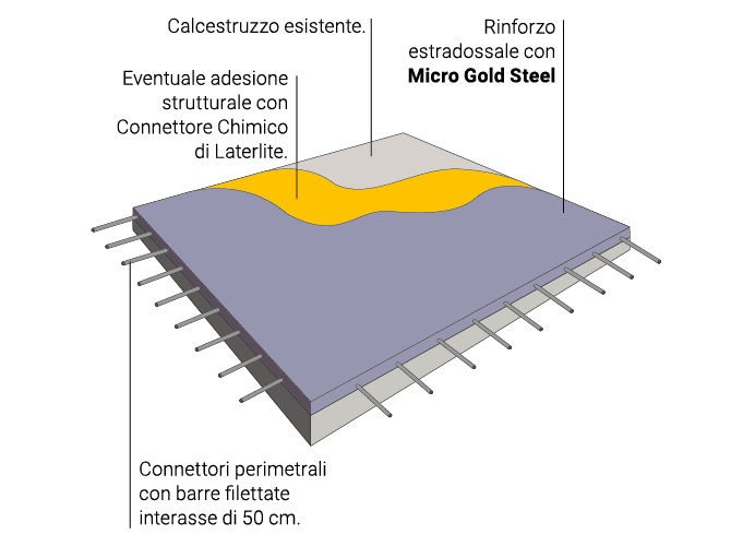 Rinforzo solaio microcalcestruzzi Ruregold
