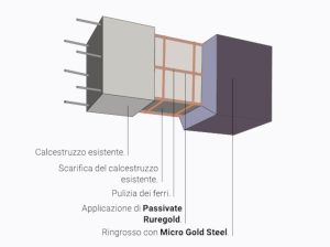 Rinforzo travi microcalcestruzzi Ruregold