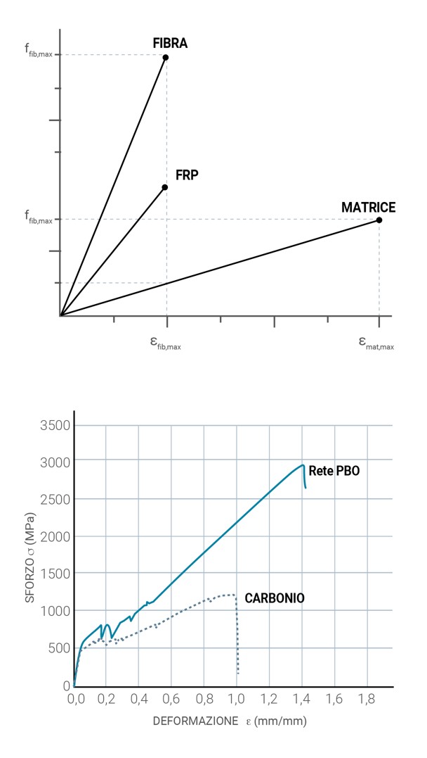 comportamento duttile dei sistemi FRCM: grafici