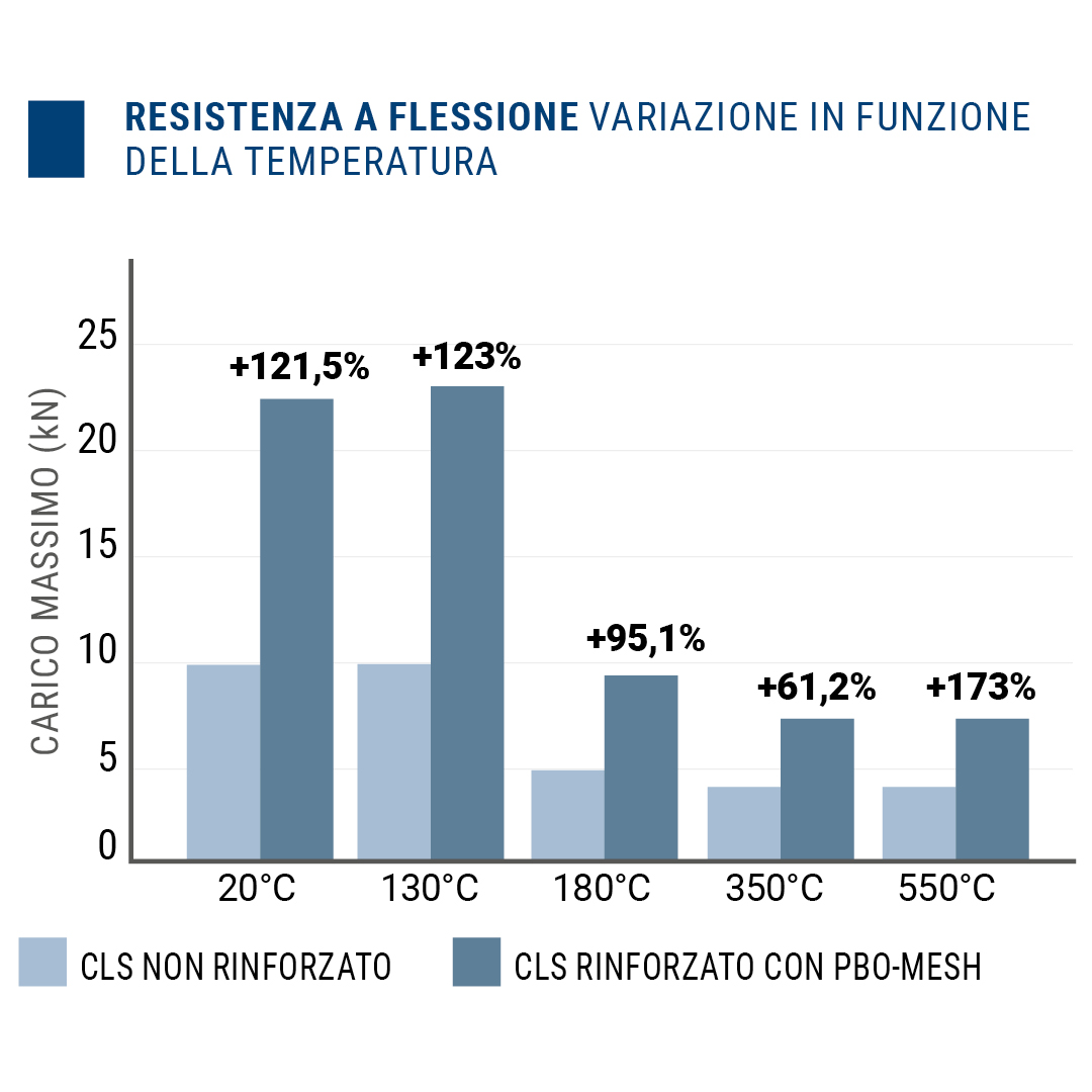 Resistenza a flessione variazione in funzione della temperatura: grafico di confronto, cls non rinforzato e cls rinforzato con PBO-MESH Ruregold