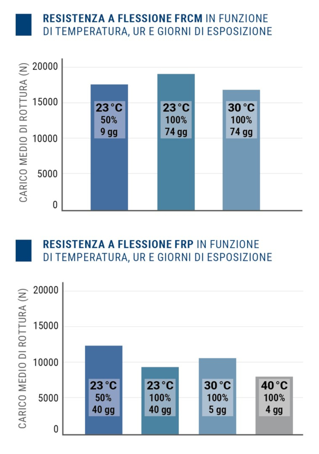 Resistenza a flessione dei sistemi di rinforzo FRCM e FRP: i grafici